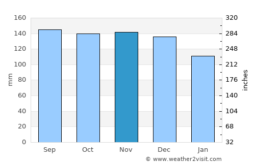 Rumoi average rain in November