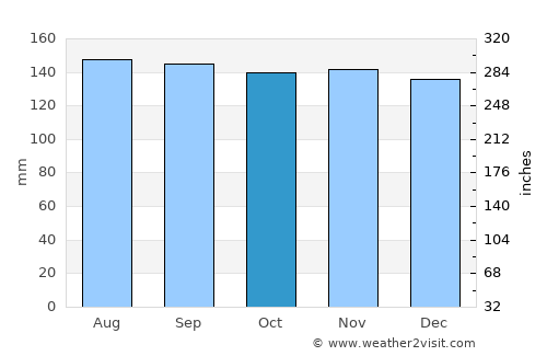 Rumoi average rain in October