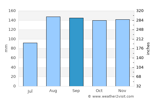 Rumoi average rain in September
