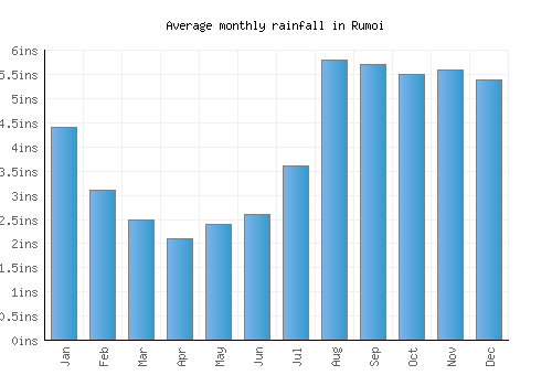 Rumoi monthly rainfall chart (inches)