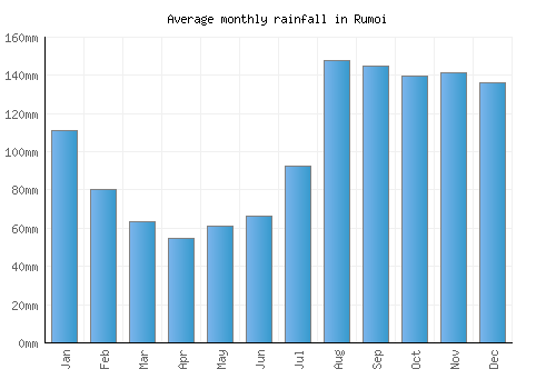 Rumoi monthly rainfall chart (mm)
