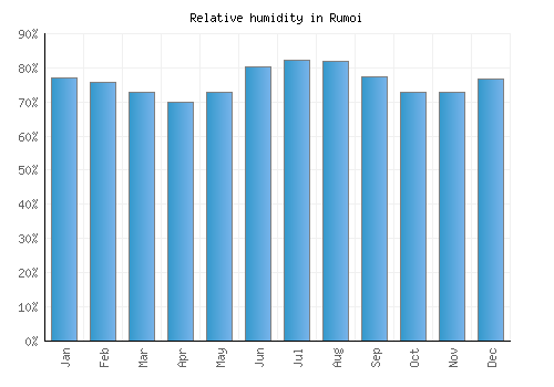 Rumoi relative humidity averages