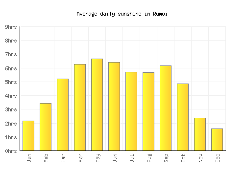 Rumoi average daily sunshine chart