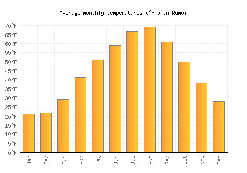 Rumoi average temperature chart (Fahrenheit)