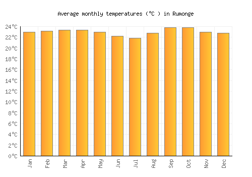 Rumonge average temperature chart (Celsius)