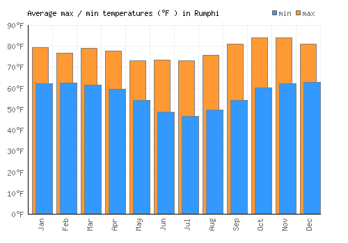 Rumphi average minimum / maximum temperatures (Fahrenheit)