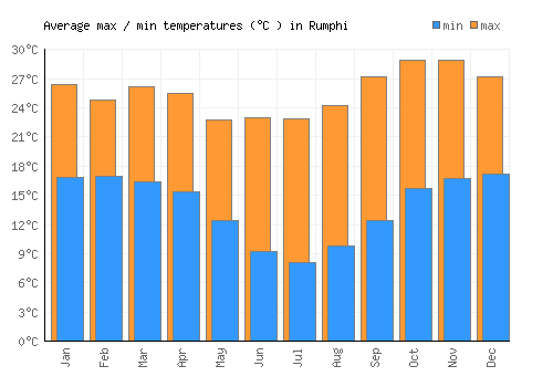Rumphi average minimum / maximum temperatures (Celsius)
