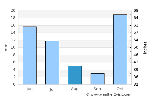 Rumphi average rain in August