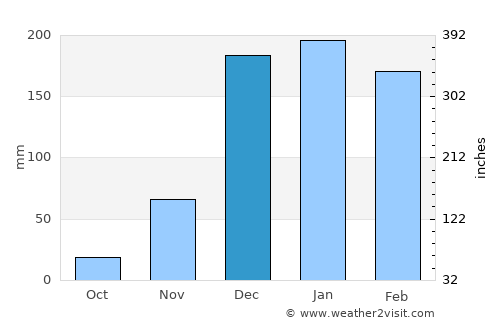 Rumphi average rain in December