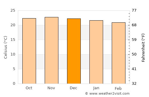 Rumphi average temperature in December