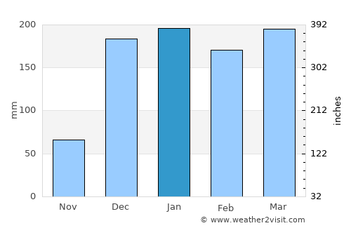 Rumphi average rain in January