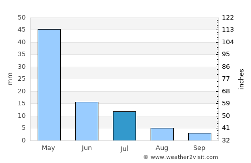 Rumphi average rain in July