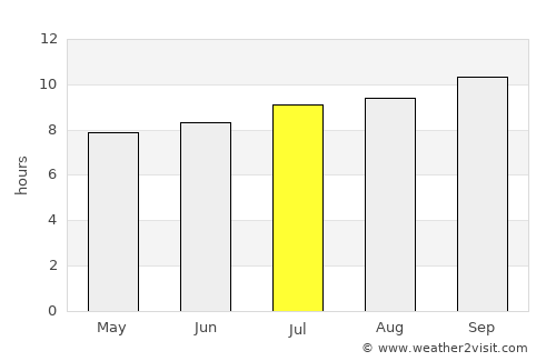 Rumphi average rain in July