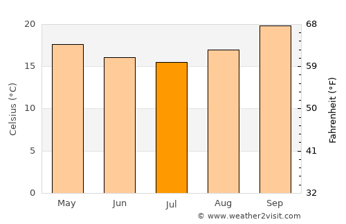 Rumphi average temperature in July
