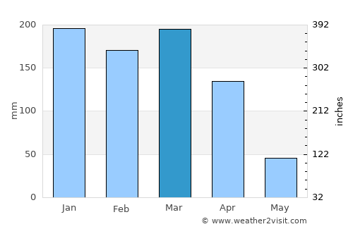 Rumphi average rain in March