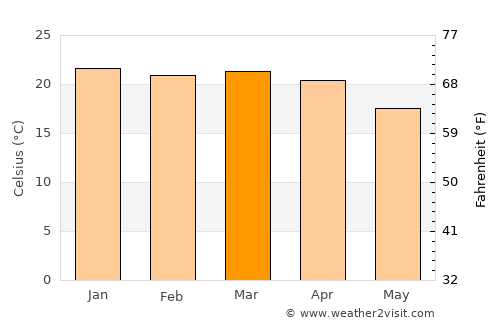 Rumphi average temperature in March