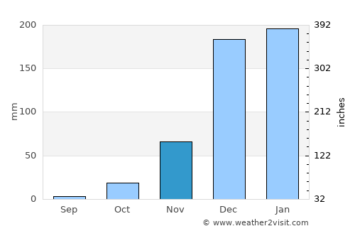 Rumphi average rain in November
