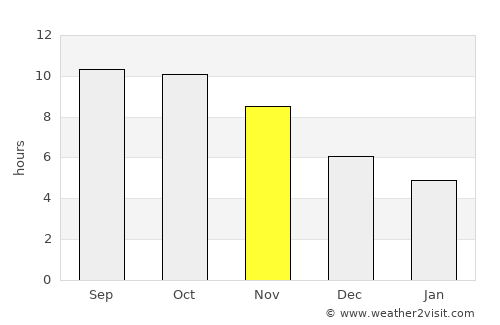 Rumphi average rain in November
