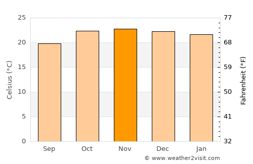 Rumphi average temperature in November