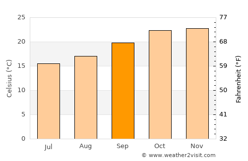 Rumphi average temperature in September