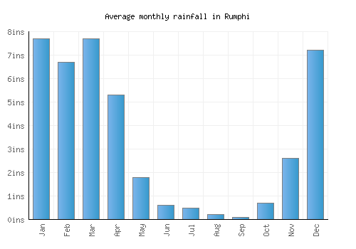 Rumphi monthly rainfall chart (inches)