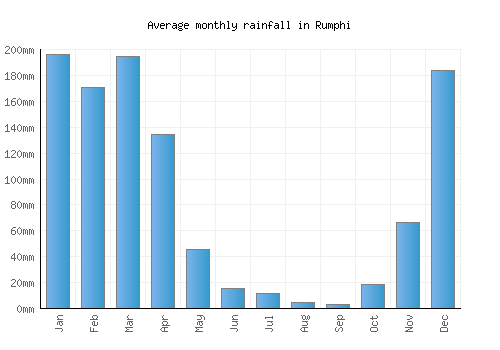 Rumphi monthly rainfall chart (mm)