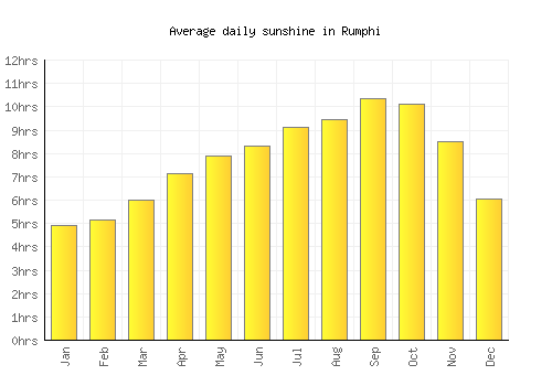 Rumphi average daily sunshine chart