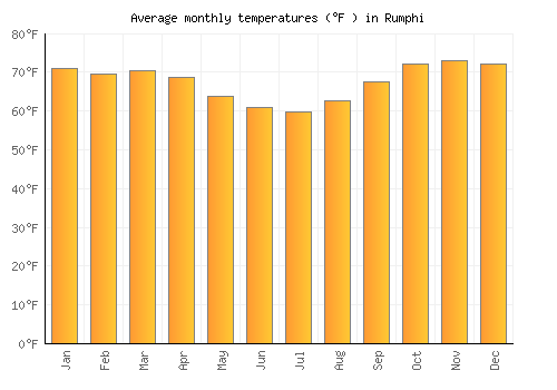 Rumphi average temperature chart (Fahrenheit)