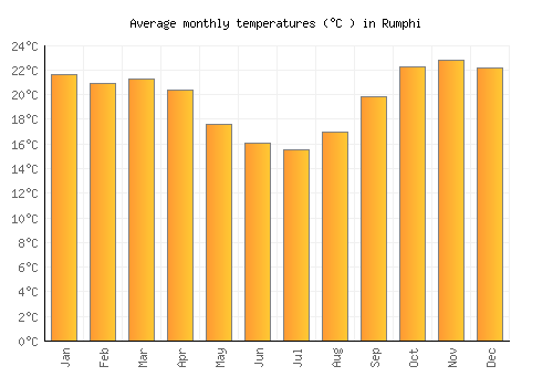 Rumphi average temperature chart (Celsius)