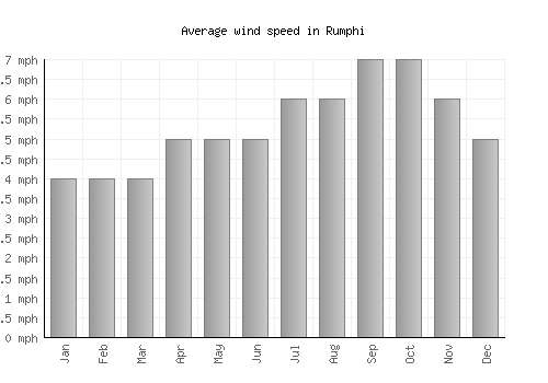 Rumphi average winspeed by month (mph)
