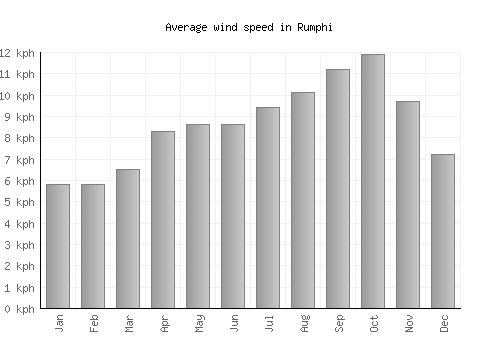 Rumphi average winspeed by month (km/h)
