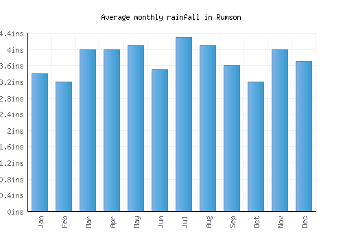 Rumson monthly rainfall chart (inches)
