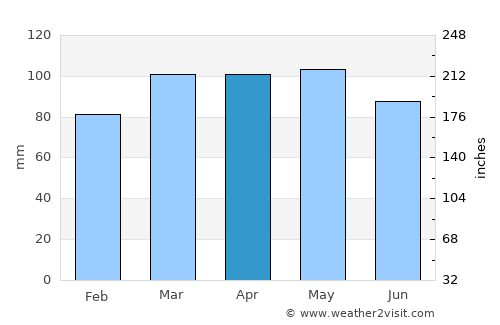 Rumson average rain in April
