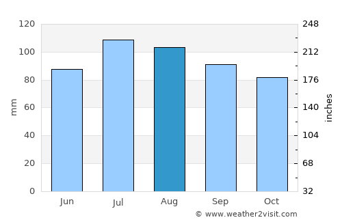 Rumson average rain in August