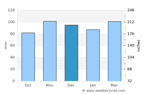 Rumson average rain in December