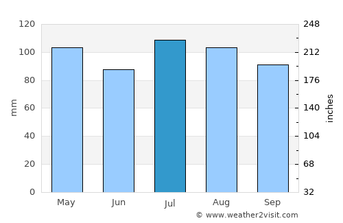 Rumson average rain in July