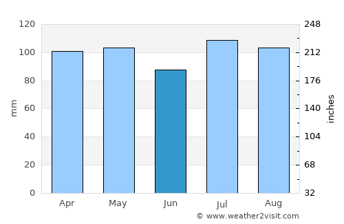 Rumson average rain in June