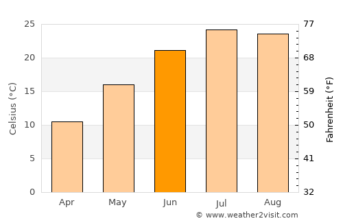 Rumson average temperature in June