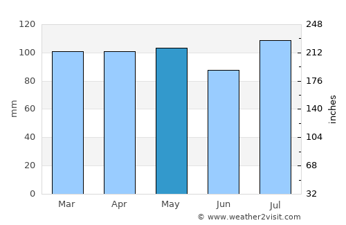 Rumson average rain in May
