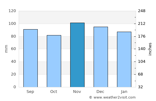 Rumson average rain in November