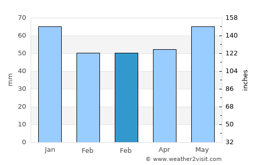 Rumst average rain in February