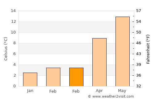 Rumst average temperature in February
