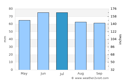 Rumst average rain in July