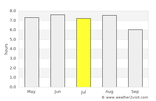 Rumst average rain in July