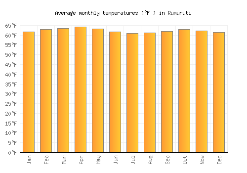 Rumuruti average temperature chart (Fahrenheit)
