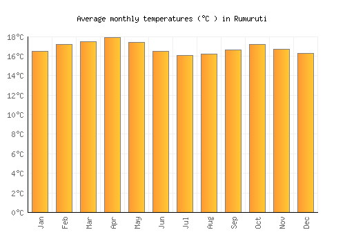 Rumuruti average temperature chart (Celsius)
