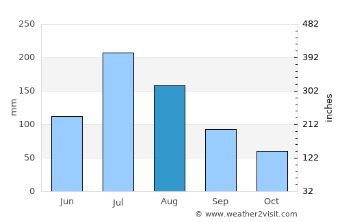Runan average rain in August