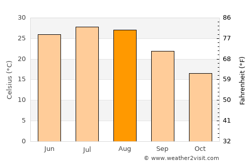Runan average temperature in August