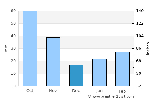 Runan average rain in December