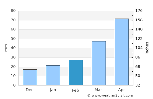 Runan average rain in February